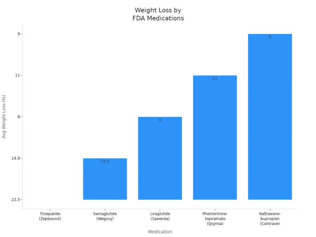 Bar chart comparing average weight loss percentages for FDA-approved medications 比较 FDA 批准药物的平均体重管理百分比的条形图