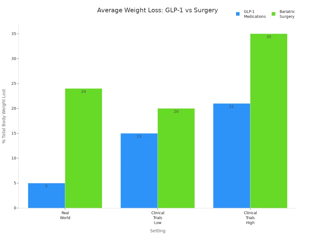 Bar chart comparing average weight loss for GLP-1 medications and bariatric surgery in real-world and clinical trial settings 条形图比较现实世界和临床试验环境中 GLP-1 药物和体重管理手术的平均体重减轻