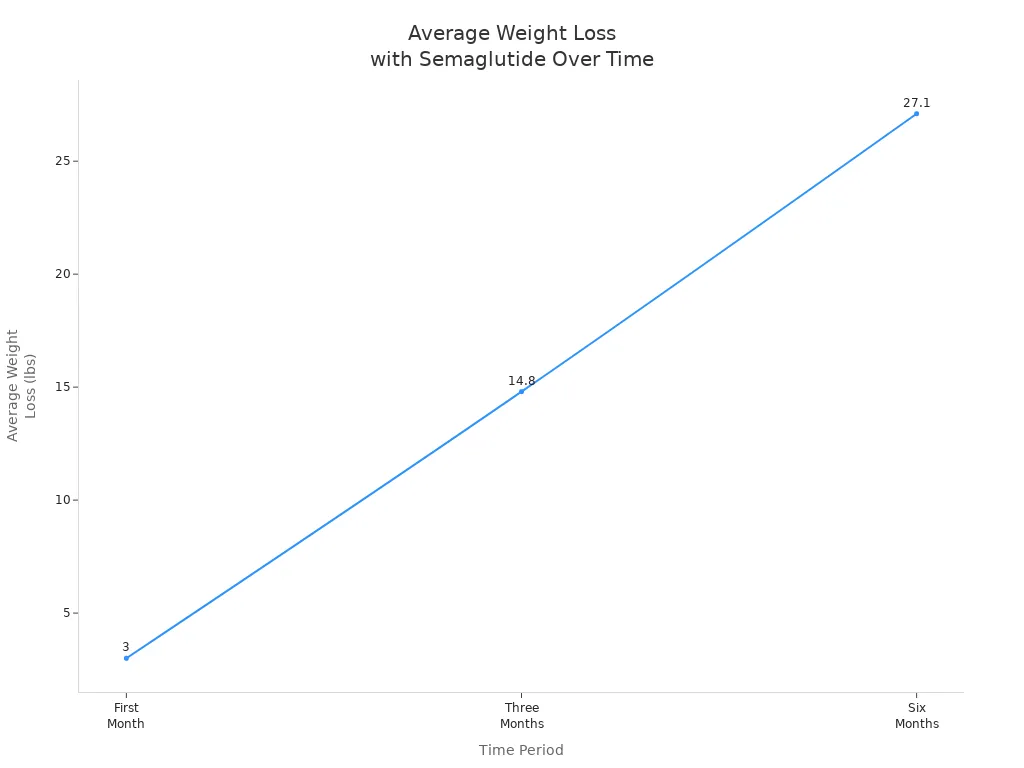 Line chart showing average weight loss at different time periods with semaglutide 显示索马鲁肽不同时间段平均体重减轻的折线图