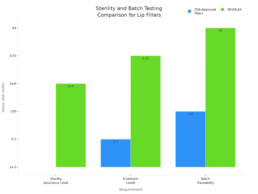 比较 FDA 批准的填充剂和 REVOLAX 的无菌度、内毒素水平和批次可追溯性的条形图